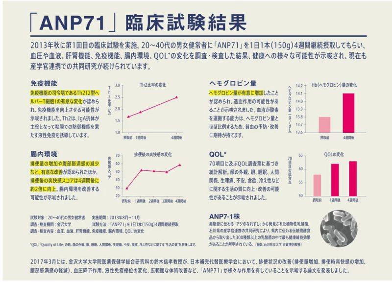 ANP71臨床試験結果