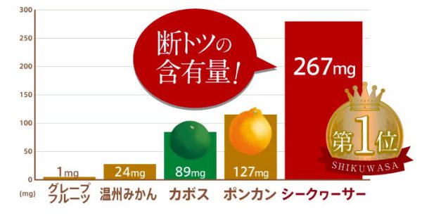 青切りシークヮーサー100プレミアムのノビレチン含有量