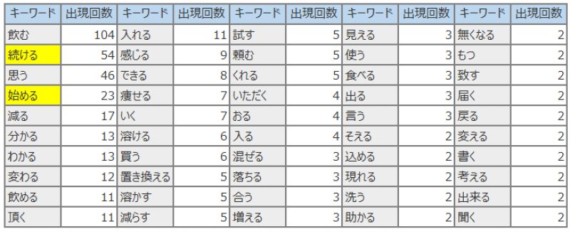 理想のコーヒーの口コミ（動詞・形容詞：続ける、始める）