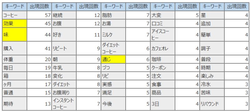 理想のコーヒーの口コミ（名詞：効果、味、通じ）